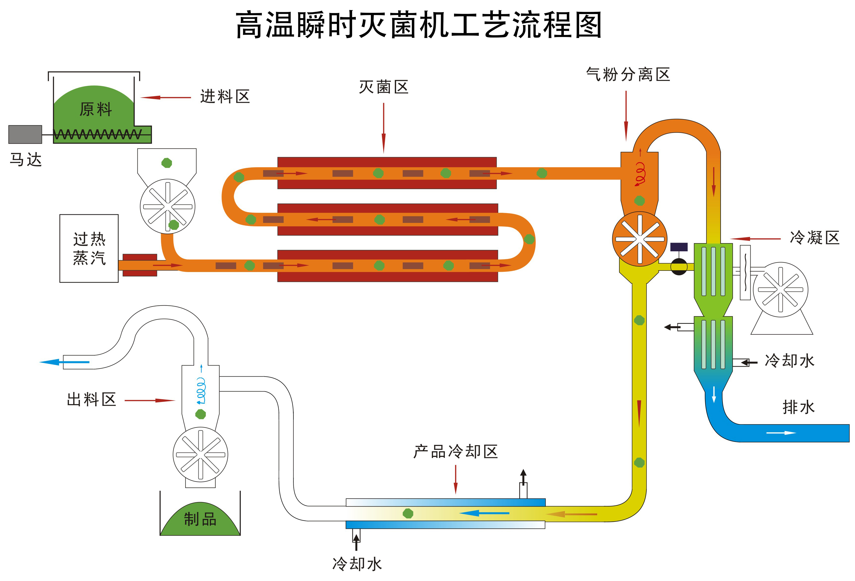 氣流速熱滅菌機原理圖