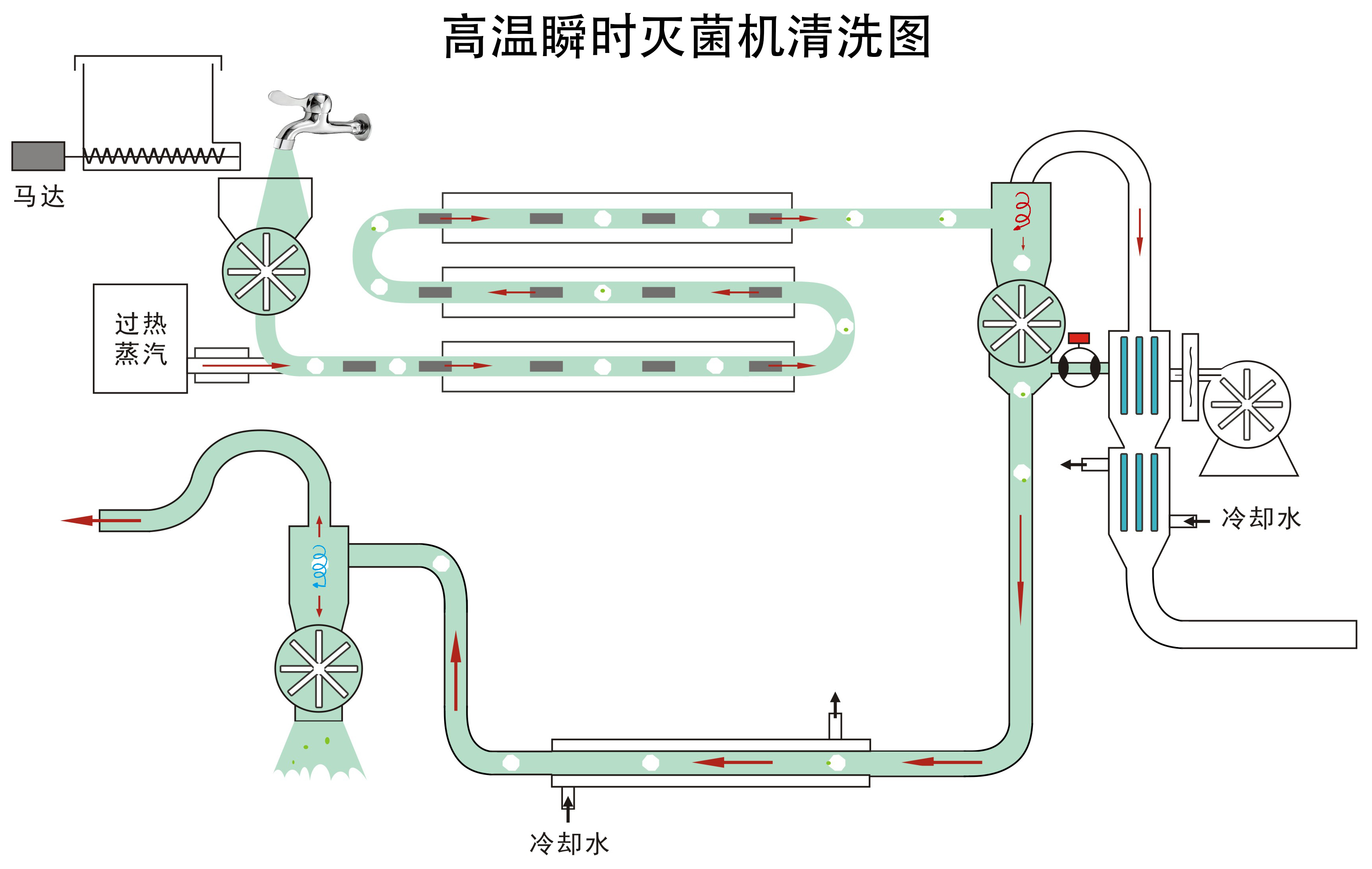 氣流速熱滅菌機清洗圖